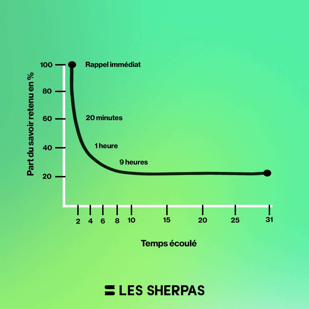 courbe de l'oubli en graph