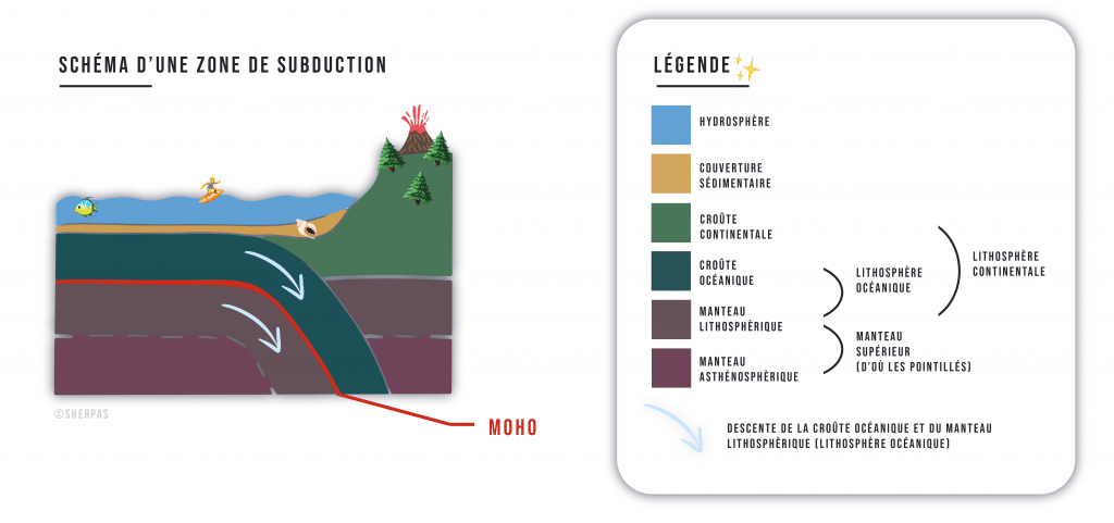 schéma d'une zone de subduction