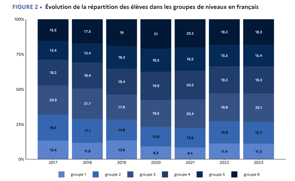 répartition des élèves dans les groupes de niveaux en français