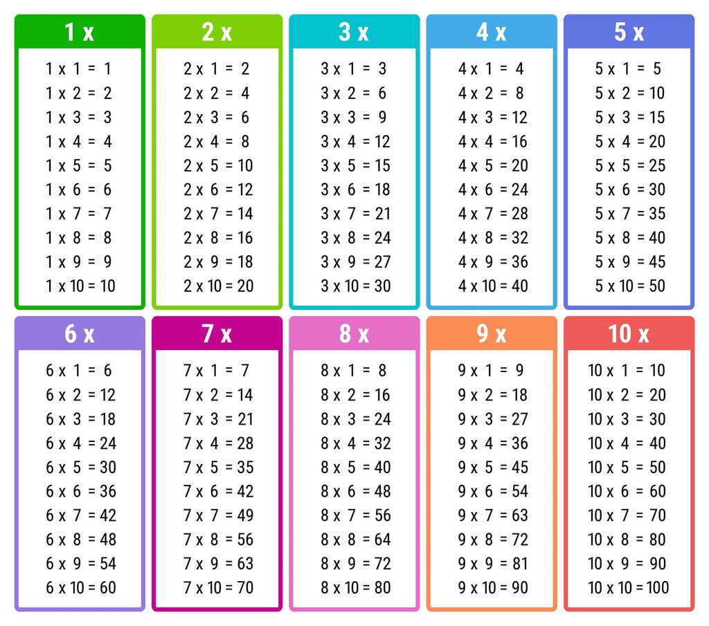 Les tables de multiplication actuelles