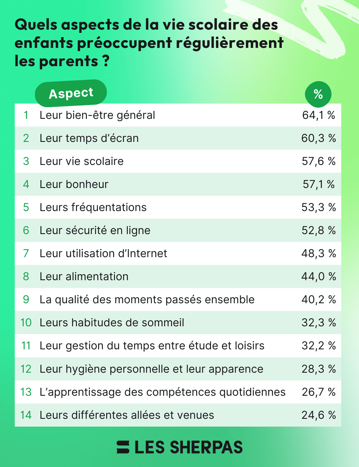 Un tableau intitulé "Quels aspects de la vie scolaire des enfants préoccupent régulièrement les parents ?" présente 14 aspects classés par ordre décroissant de préoccupation des parents, avec des pourcentages associés.
Leur bien-être général : 64,1 %
Leur temps d’écran : 60,3 %
Leur vie scolaire : 57,6 %
Leur bonheur : 57,1 %
Leurs fréquentations : 53,3 %
Leur sécurité en ligne : 52,8 %
Leur utilisation d’Internet : 48,3 %
Leur alimentation : 44,0 %
La qualité des moments passés ensemble : 40,2 %
Leurs habitudes de sommeil : 32,3 %
Leur gestion du temps entre étude et loisirs : 32,2 %
Leur hygiène personnelle et leur apparence : 28,3 %
L’apprentissage des compétences quotidiennes : 26,7 %
Leurs différentes allées et venues : 24,6 %
Image fournie par Les Sherpas, avec un fond vert et un design épuré.