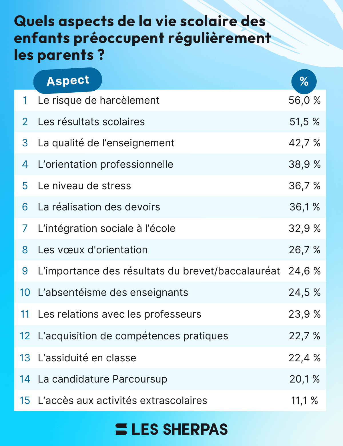 Un tableau intitulé "Quels aspects de la vie scolaire des enfants préoccupent régulièrement les parents ?" présente 15 aspects classés par ordre décroissant de préoccupation des parents, avec des pourcentages associés.
Le risque de harcèlement : 56,0 %
Les résultats scolaires : 51,5 %
La qualité de l’enseignement : 42,7 %
L’orientation professionnelle : 38,9 %
Le niveau de stress : 36,7 %
La réalisation des devoirs : 36,1 %
L’intégration sociale à l’école : 32,9 %
Les vœux d’orientation : 26,7 %
L’importance des résultats du brevet/baccalauréat : 24,6 %
L’absentéisme des enseignants : 24,5 %
Les relations avec les professeurs : 23,9 %
L’acquisition de compétences pratiques : 22,7 %
L’assiduité en classe : 22,4 %
La candidature Parcoursup : 20,1 %
L’accès aux activités extrascolaires : 11,1 %
Image fournie par Les Sherpas, avec un fond bleu clair et un design épuré.