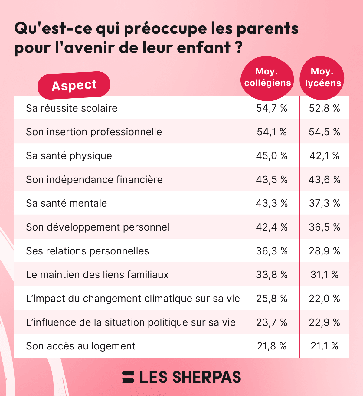 Un tableau intitulé "Qu'est-ce qui préoccupe les parents pour l'avenir de leur enfant ?" présente 12 aspects qui préoccupent les parents, avec des pourcentages distincts pour les collégiens et les lycéens. Les données sont organisées par priorité décroissante.
Sa réussite scolaire : 54,7 % (collégiens), 52,8 % (lycéens)
Son insertion professionnelle : 54,1 % (collégiens), 54,5 % (lycéens)
Sa santé physique : 45,0 % (collégiens), 42,1 % (lycéens)
Son indépendance financière : 43,5 % (collégiens), 43,6 % (lycéens)
Sa santé mentale : 43,3 % (collégiens), 37,3 % (lycéens)
Son développement personnel : 42,4 % (collégiens), 36,5 % (lycéens)
Ses relations personnelles : 36,3 % (collégiens), 28,9 % (lycéens)
Le maintien des liens familiaux : 33,8 % (collégiens), 31,1 % (lycéens)
L’impact du changement climatique sur sa vie : 25,8 % (collégiens), 22,0 % (lycéens)
L’influence de la situation politique sur sa vie : 23,7 % (collégiens), 22,9 % (lycéens)
Son accès au logement : 21,8 % (collégiens), 21,1 % (lycéens)
Image fournie par Les Sherpas, avec un fond rose clair et un design épuré.