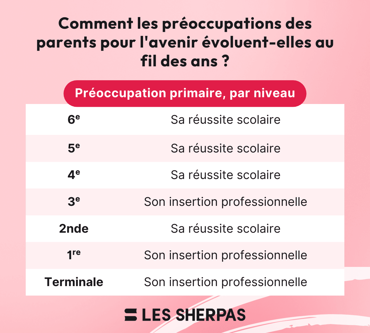 Un tableau intitulé "Comment les préoccupations des parents pour l'avenir évoluent-elles au fil des ans ?" présente les préoccupations primaires des parents selon les niveaux scolaires.
6e : Sa réussite scolaire
5e : Sa réussite scolaire
4e : Sa réussite scolaire
3e : Son insertion professionnelle
2nde : Sa réussite scolaire
1re : Son insertion professionnelle
Terminale : Son insertion professionnelle
Image fournie par Les Sherpas