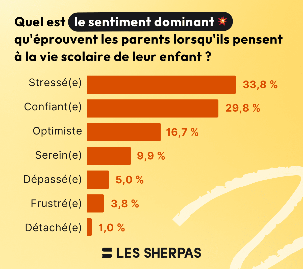 Un graphique à barres montre les sentiments dominants des parents lorsqu'ils pensent à la vie scolaire de leur enfant. Les résultats sont présentés en pourcentage :
Stressé(e) : 33,8 %
Confiant(e) : 29,8 %
Optimiste : 16,7 %
Serein(e) : 9,9 %
Dépassé(e) : 5,0 %
Frustré(e) : 3,8 %
Détaché(e) : 1,0 %
Le titre en haut de l'image met l'accent sur "le sentiment dominant" en gras et avec un émoji. Le fond est jaune clair avec des barres de couleur orange et un design épuré, fourni par Les Sherpas.