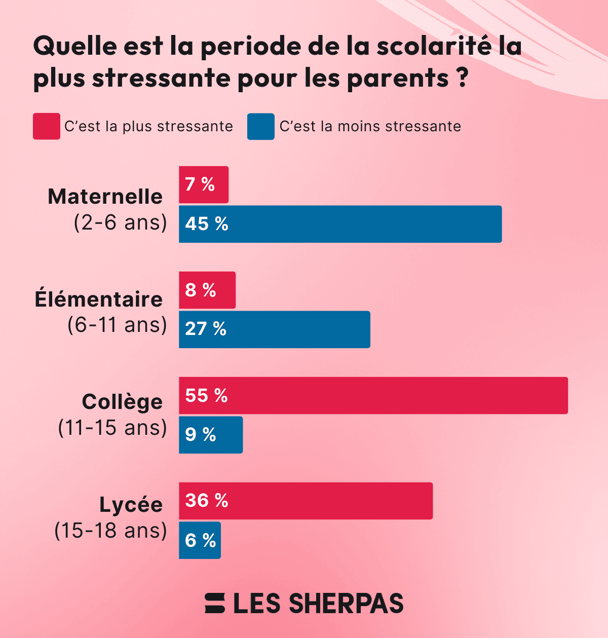 Un graphique en barres compare les périodes de la scolarité les plus stressantes et les moins stressantes pour les parents, avec des pourcentages associés.
Maternelle (2-6 ans) :
C’est la plus stressante : 7 %
C’est la moins stressante : 45 %
Élémentaire (6-11 ans) :
C’est la plus stressante : 8 %
C’est la moins stressante : 27 %
Collège (11-15 ans) :
C’est la plus stressante : 55 %
C’est la moins stressante : 9 %
Lycée (15-18 ans) :
C’est la plus stressante : 36 %
C’est la moins stressante : 6 %
Les barres rouges indiquent les périodes perçues comme les plus stressantes, tandis que les barres bleues indiquent celles perçues comme les moins stressantes.