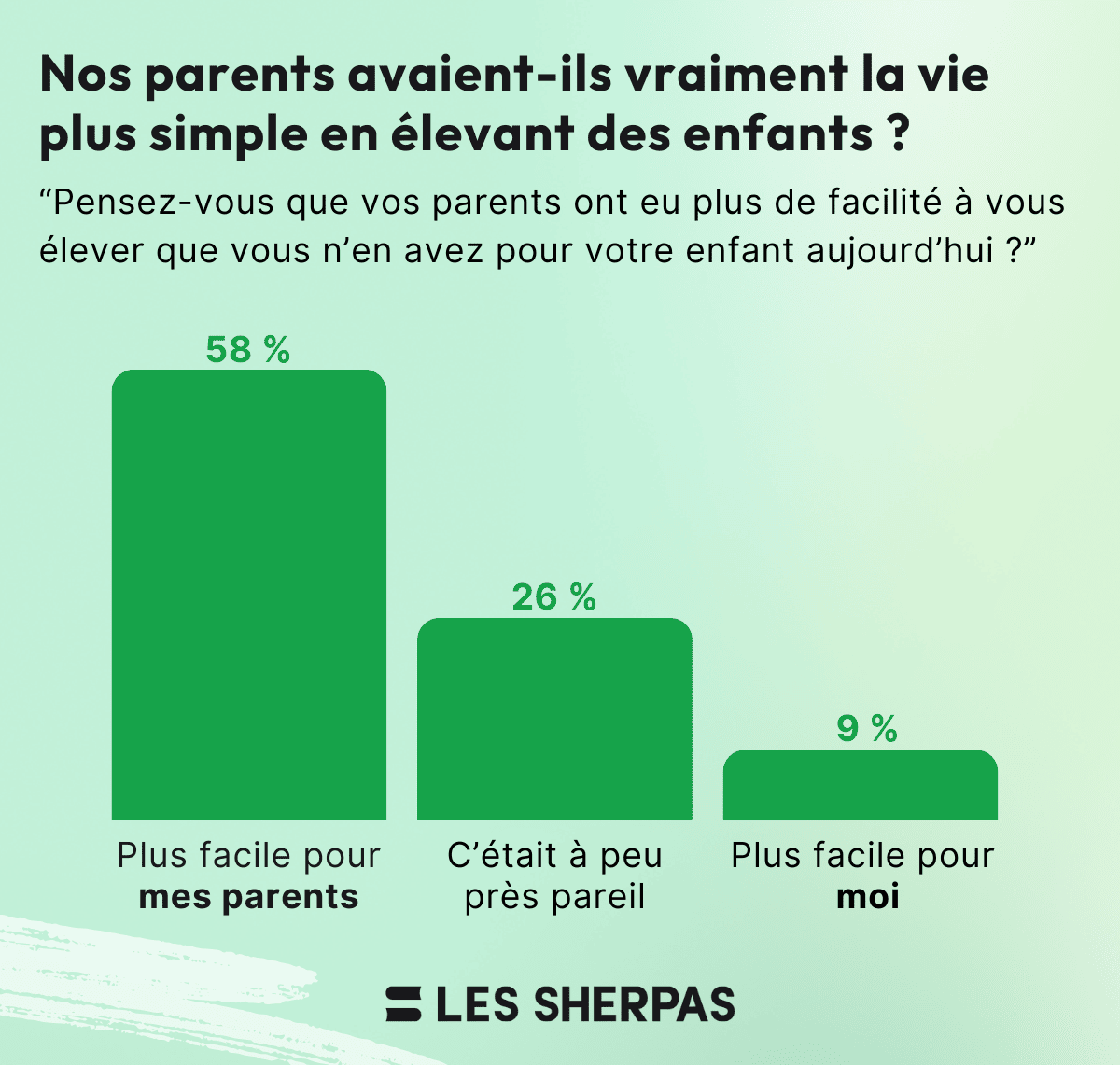 Un graphique en barres intitulé "Nos parents avaient-ils vraiment la vie plus simple en élevant des enfants ?" illustre les réponses des parents à la question : « Pensez-vous que vos parents ont eu plus de facilité à vous élever que vous n’en avez pour votre enfant aujourd’hui ? »
58 % : Plus facile pour mes parents
26 % : C’était à peu près pareil
9 % : Plus facile pour moi