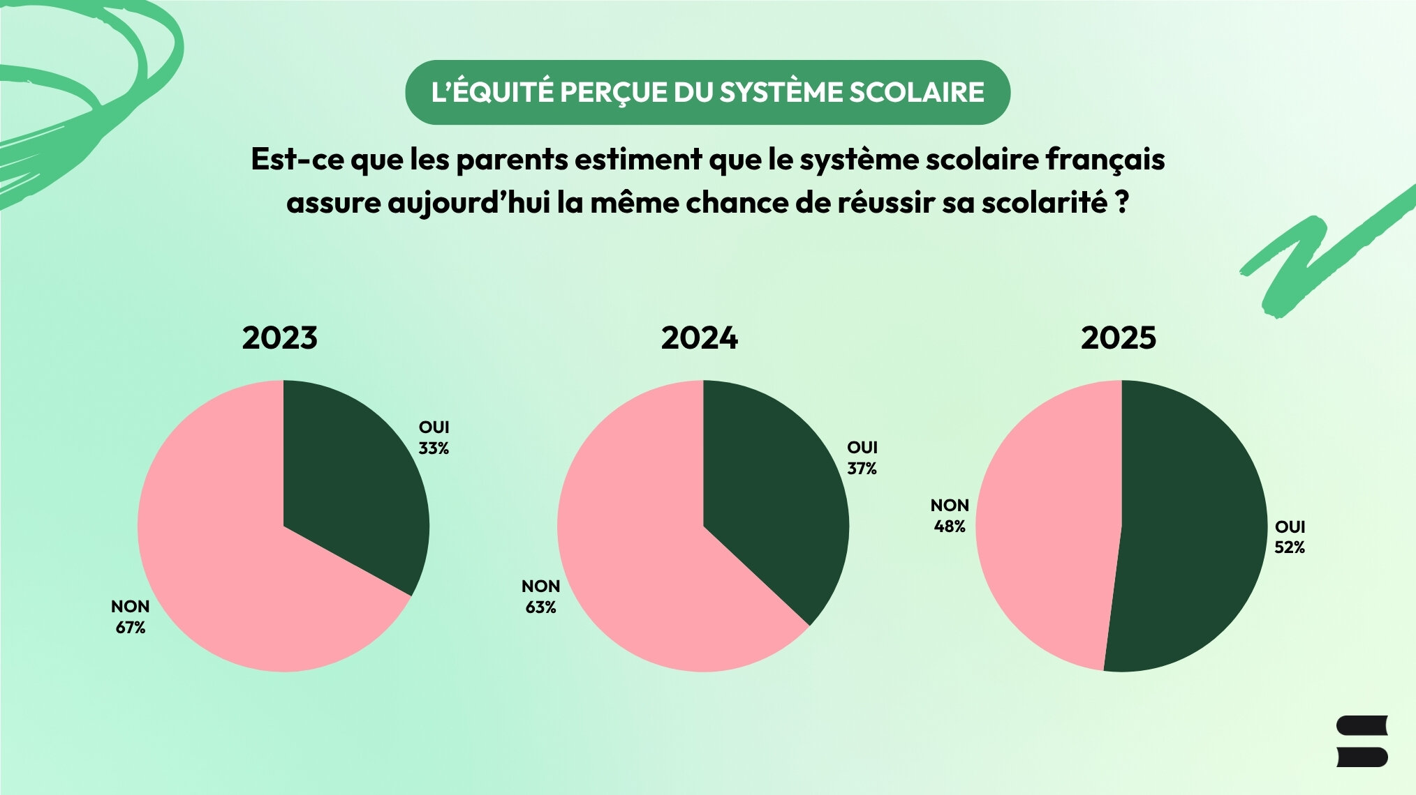 équité perçue du système scolaire