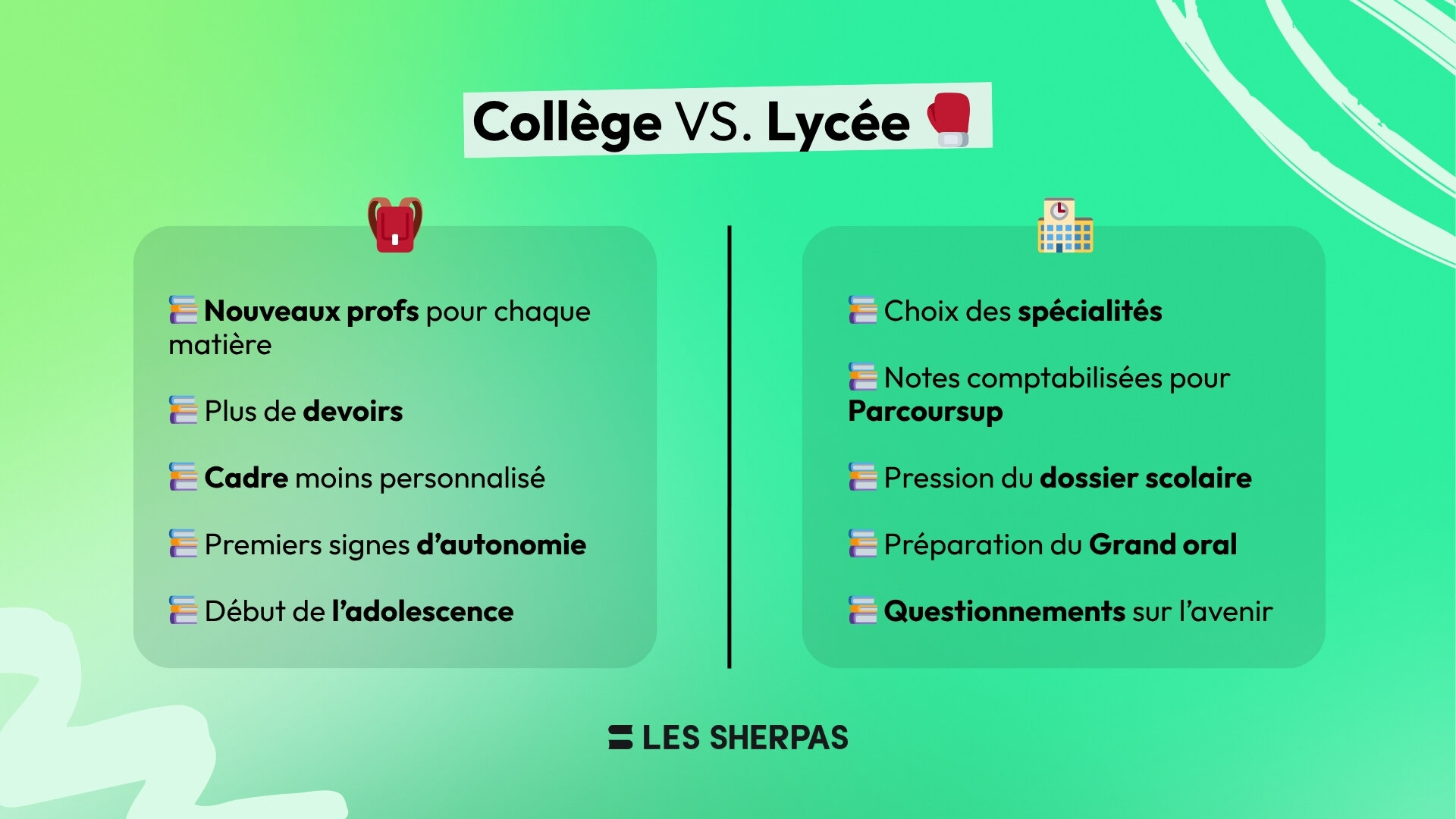 Collège vs Lycée, tableau de différence
Nouveaux profs pour chaque matière, plus de devoirs, cadre moins personnalisé, premiers signes d'autonomie, début de l'adolescence
lycée : choix des spécialités, notes comptabilisées pour Parcoursup, pression du dossier scolaire, préparation du grand oral, questionnements sur son avenir