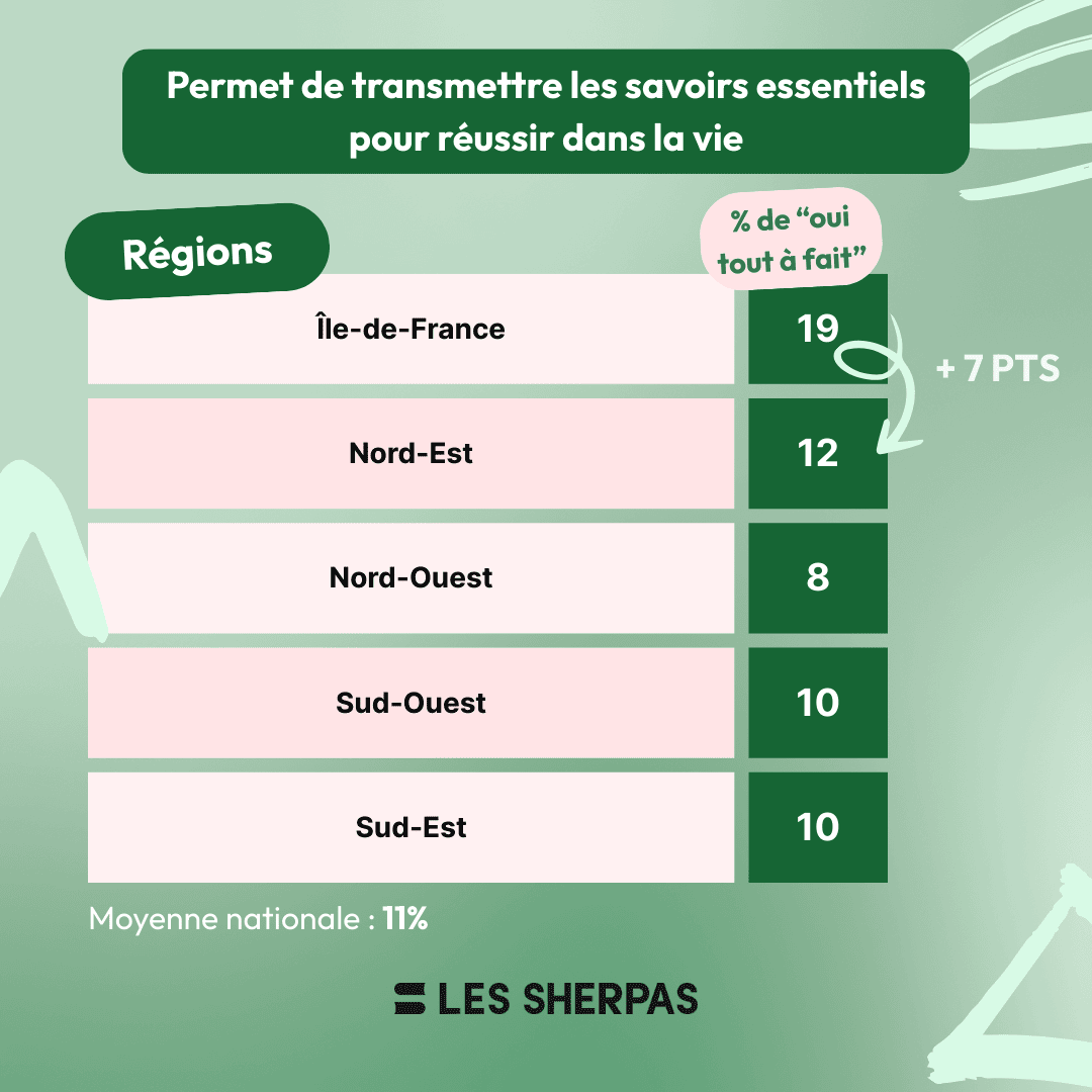 Infographie sur la satisfaction des parents vis-à-vis de la scolarité de leur enfant et du système scolaire. Taux de réponses "tout à fait satisfait" :
Île-de-France : 17 % (+12 points par rapport à la moyenne nationale)
Nord-Est : 5 %
Nord-Ouest : 5 %
Sud-Ouest : 4 %
Sud-Est : 7 %
Moyenne nationale : 8 %. Source : Les Sherpas.