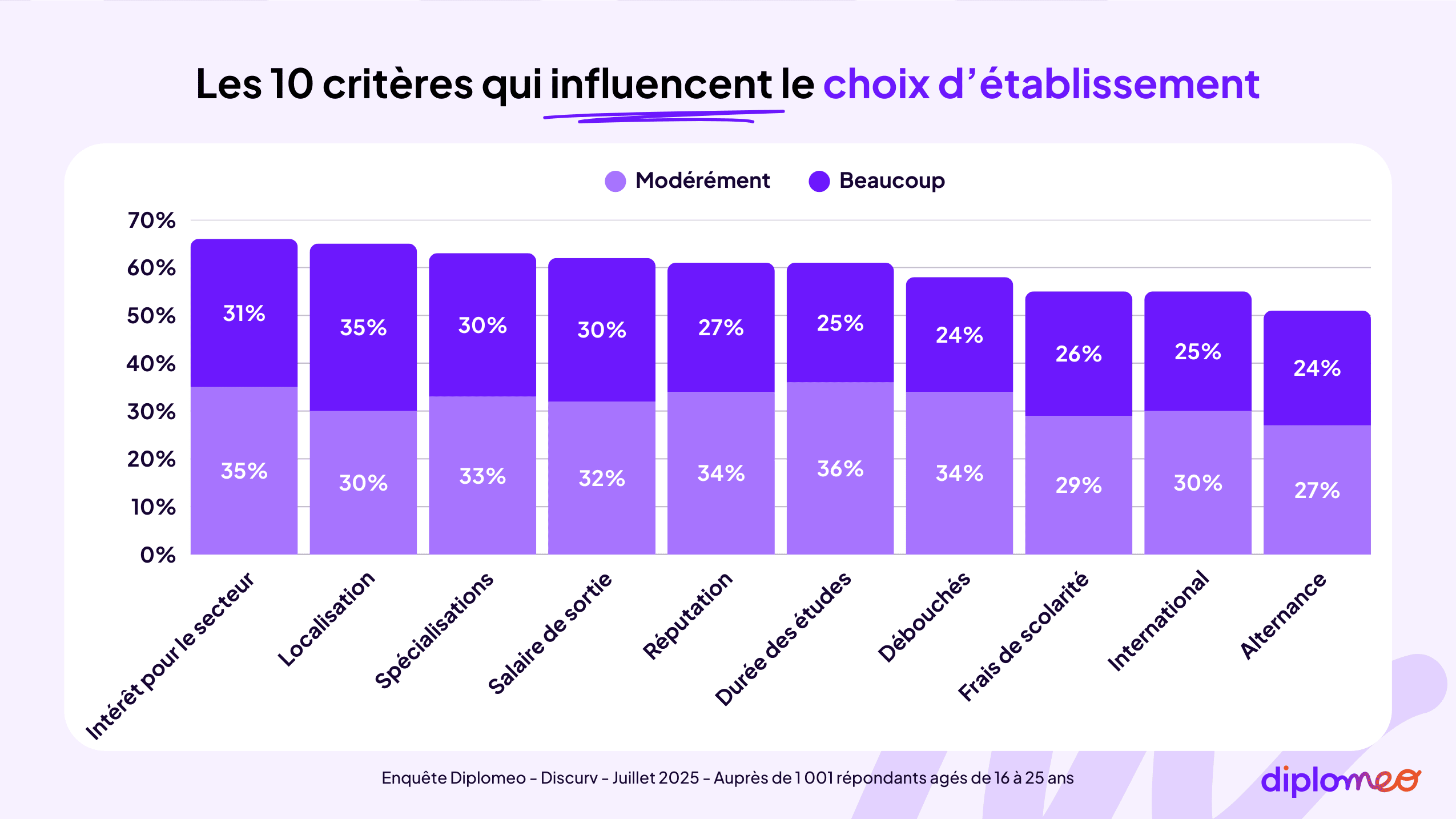Les critères qui influencent le choix d’établissement - Enquête Diplomeo - Discurv