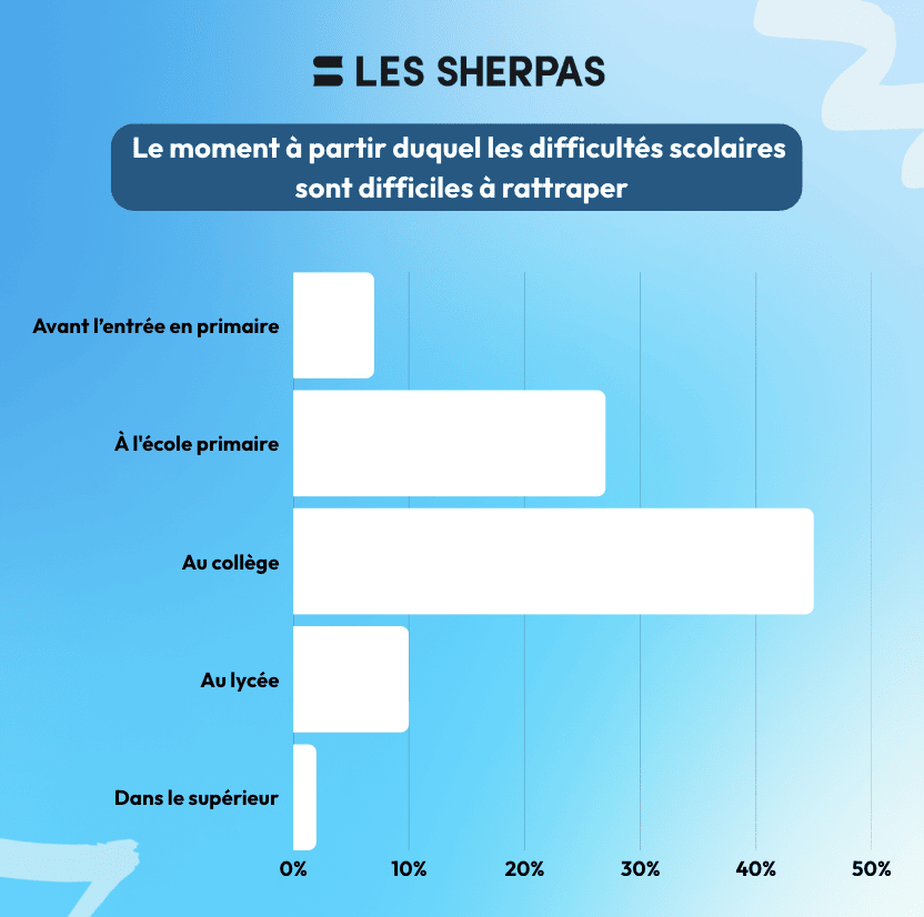 Le moment à partir duquel les difficultés scolaires sont difficiles à rattraper