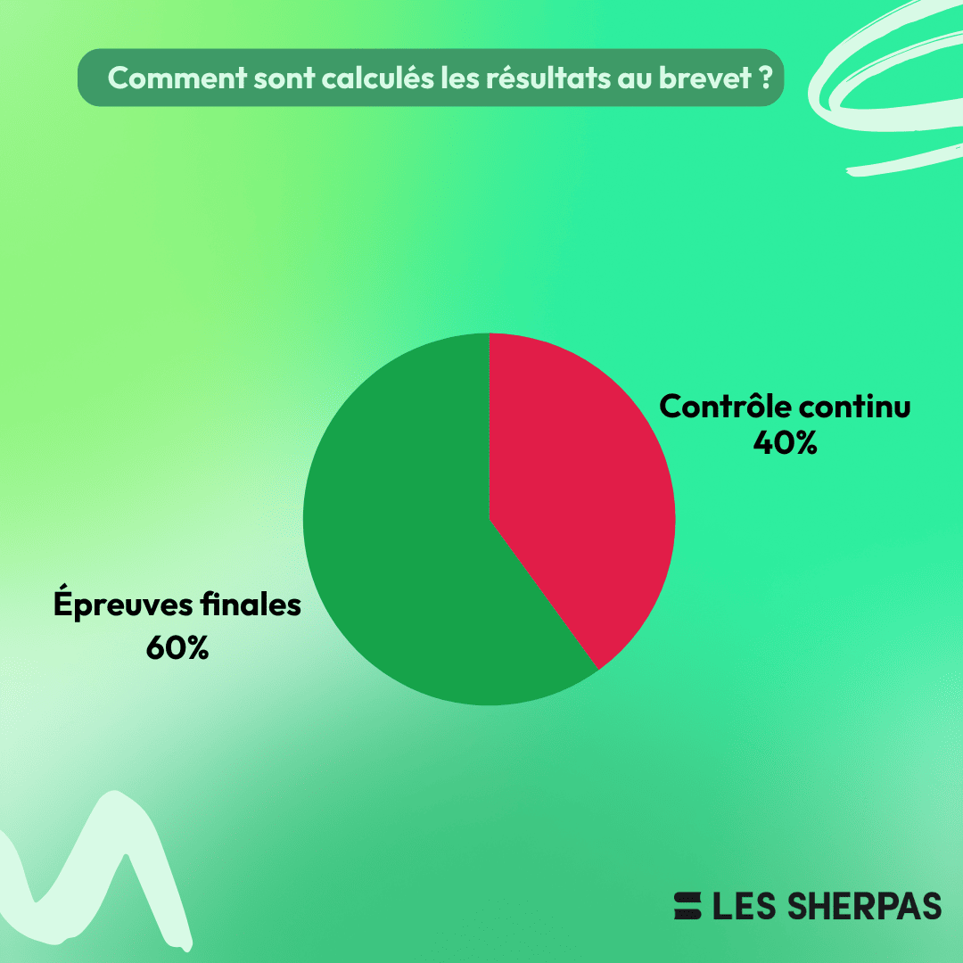 graphique brevet